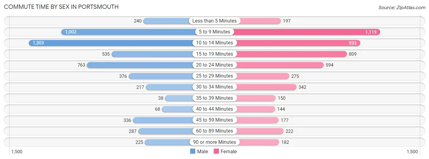 Commute Time by Sex in Portsmouth