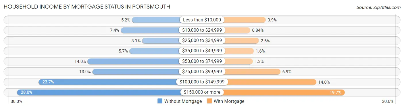 Household Income by Mortgage Status in Portsmouth