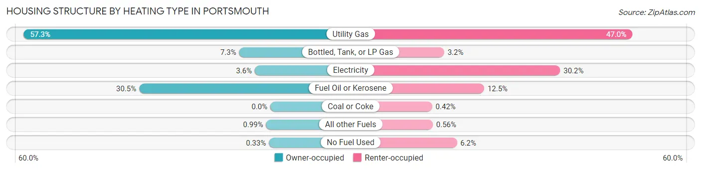 Housing Structure by Heating Type in Portsmouth