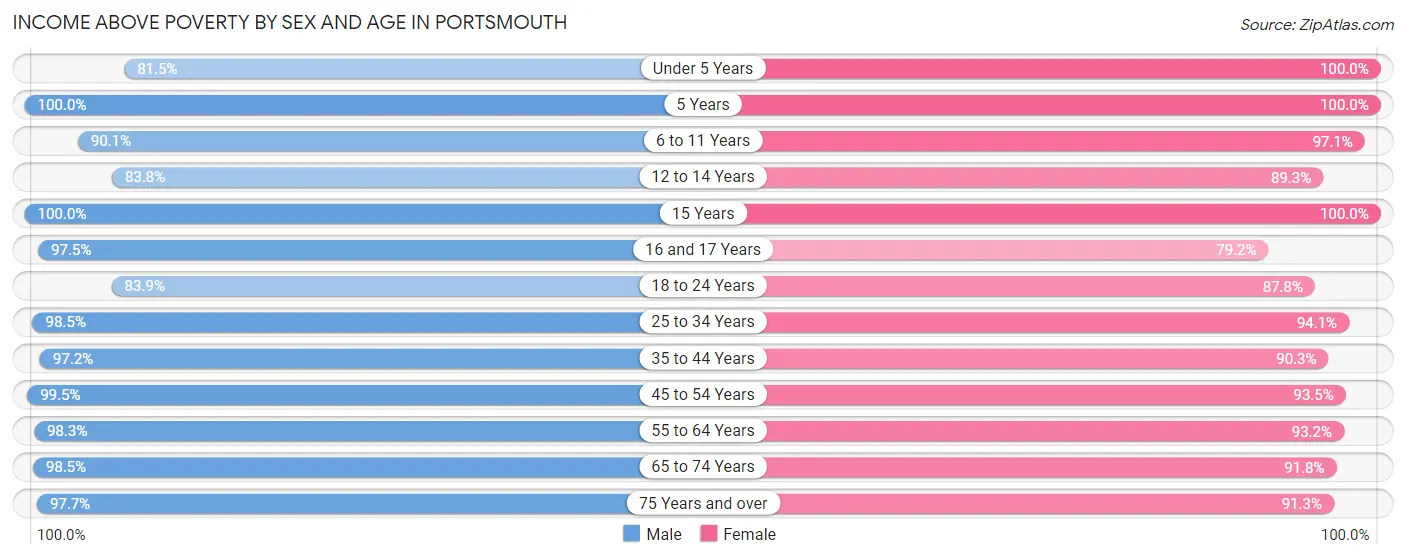 Income Above Poverty by Sex and Age in Portsmouth