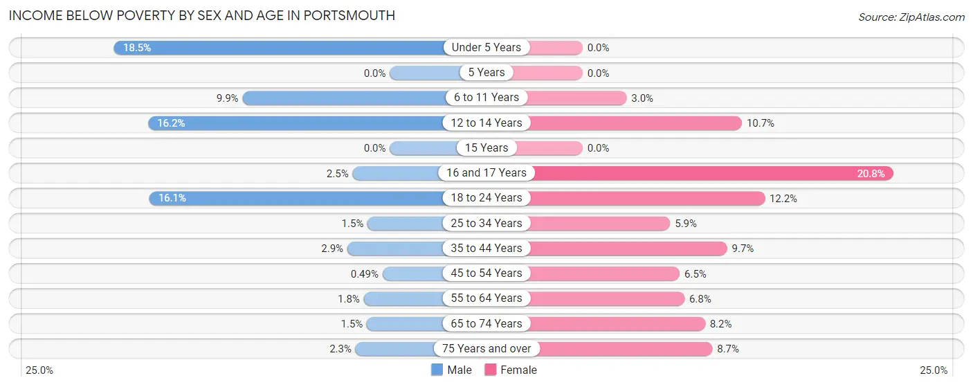 Income Below Poverty by Sex and Age in Portsmouth