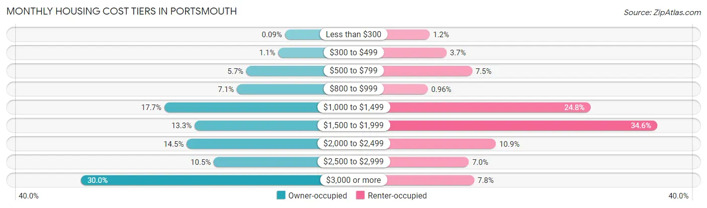 Monthly Housing Cost Tiers in Portsmouth