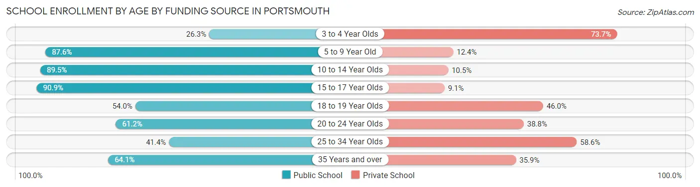 School Enrollment by Age by Funding Source in Portsmouth