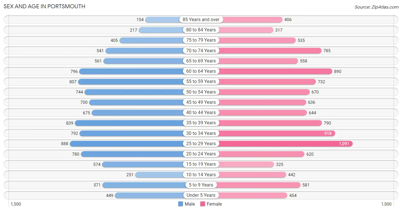 Sex and Age in Portsmouth