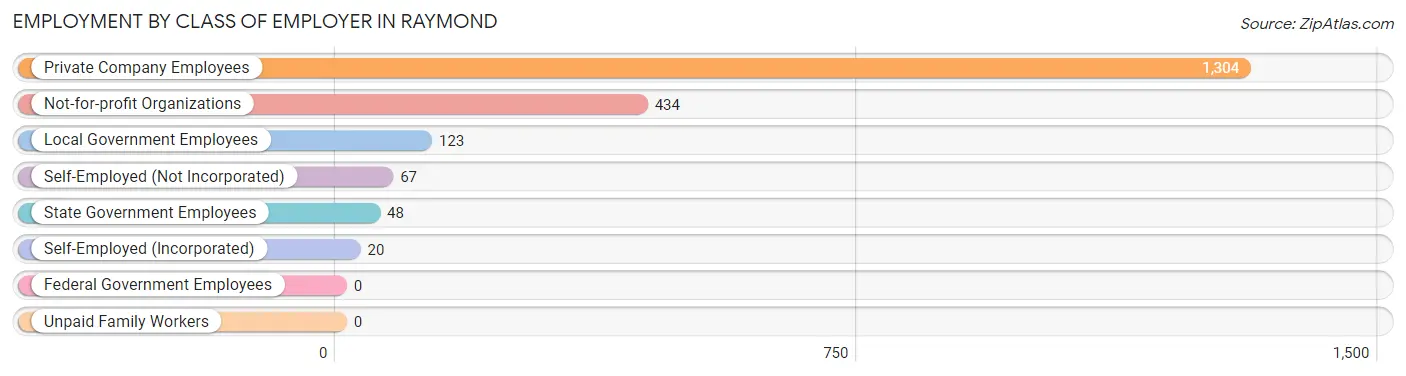 Employment by Class of Employer in Raymond