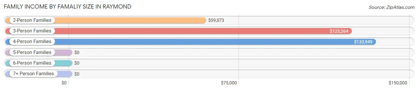 Family Income by Famaliy Size in Raymond