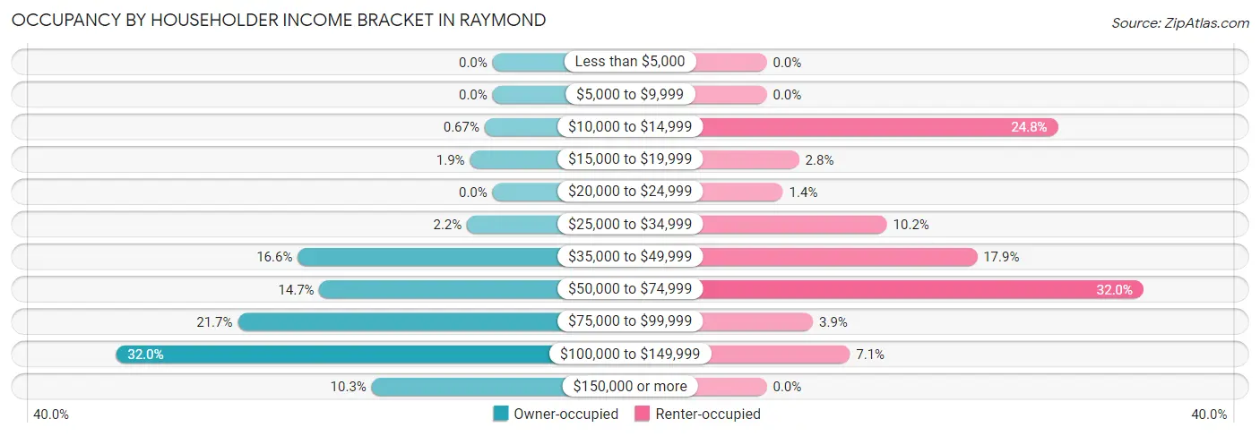 Occupancy by Householder Income Bracket in Raymond