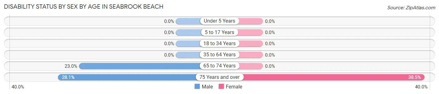 Disability Status by Sex by Age in Seabrook Beach