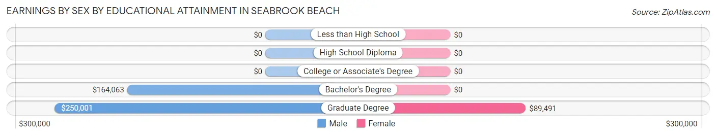 Earnings by Sex by Educational Attainment in Seabrook Beach