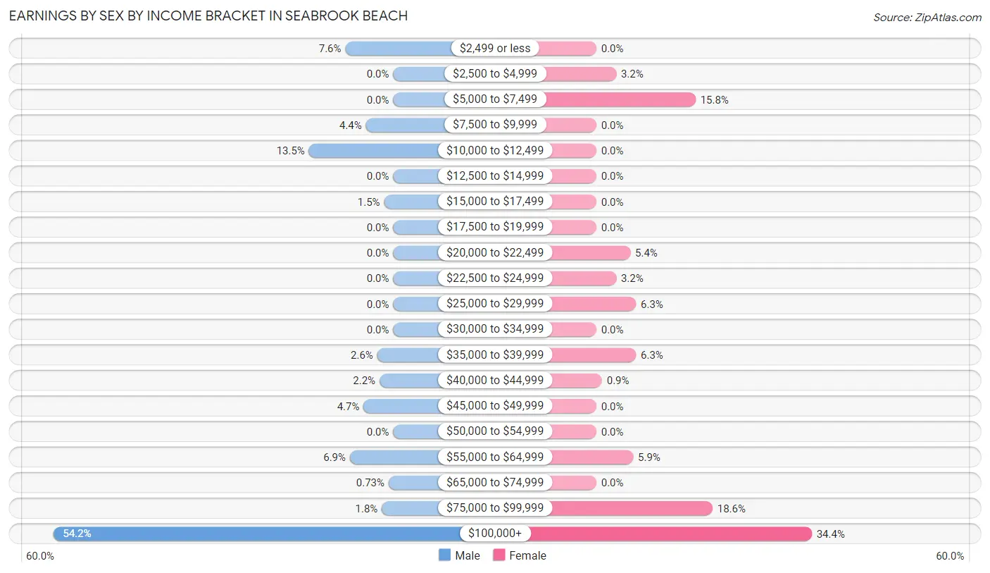 Earnings by Sex by Income Bracket in Seabrook Beach