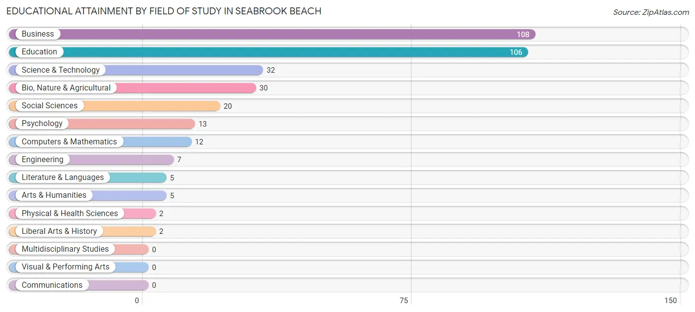 Educational Attainment by Field of Study in Seabrook Beach