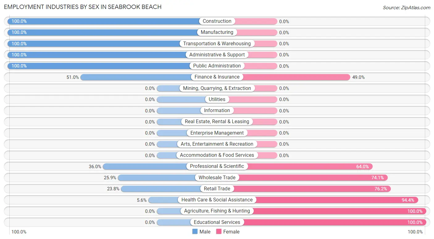 Employment Industries by Sex in Seabrook Beach