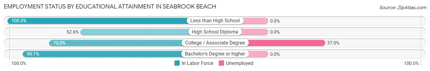 Employment Status by Educational Attainment in Seabrook Beach