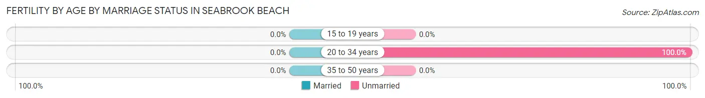 Female Fertility by Age by Marriage Status in Seabrook Beach