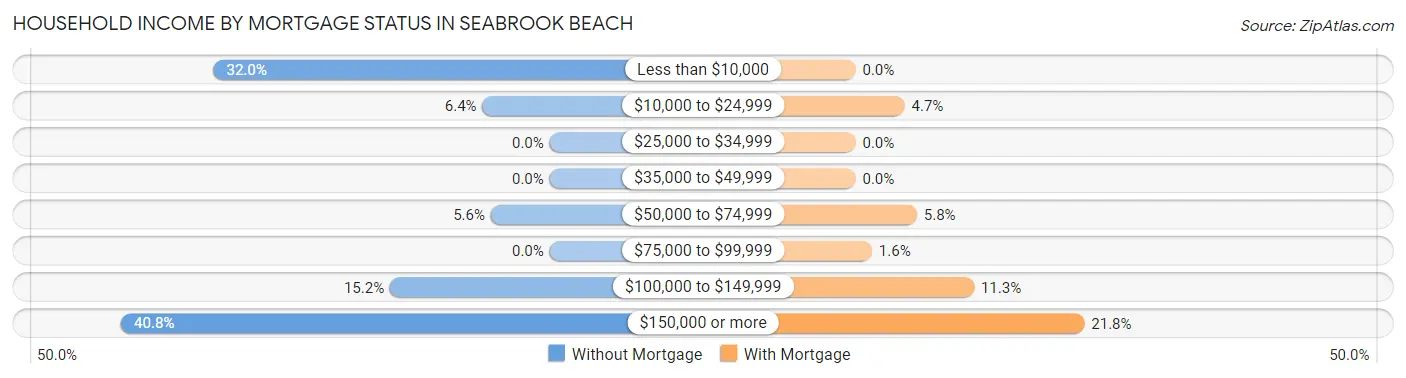 Household Income by Mortgage Status in Seabrook Beach
