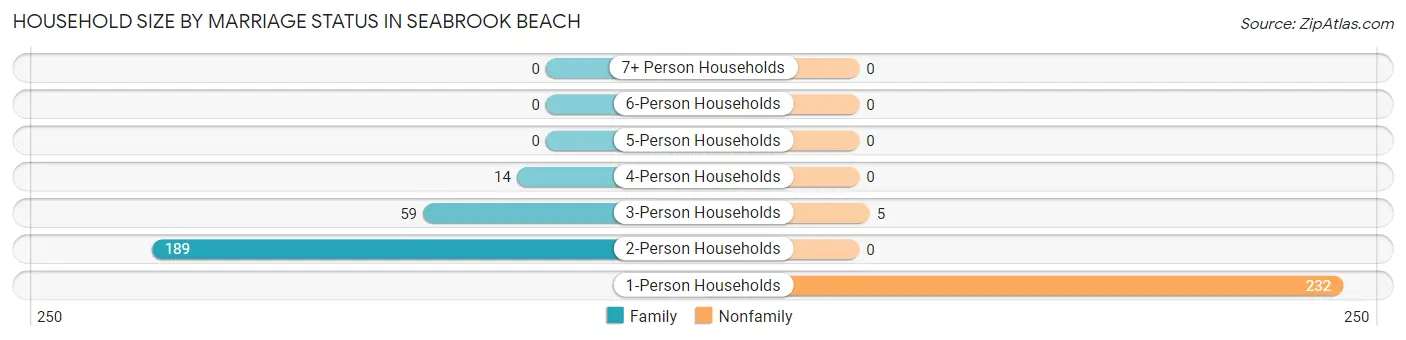 Household Size by Marriage Status in Seabrook Beach
