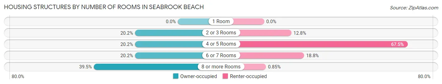 Housing Structures by Number of Rooms in Seabrook Beach
