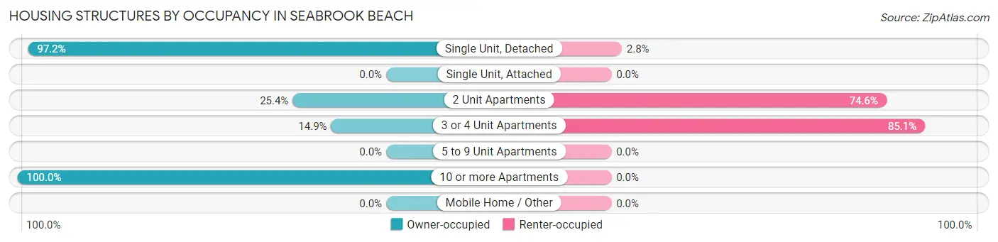 Housing Structures by Occupancy in Seabrook Beach