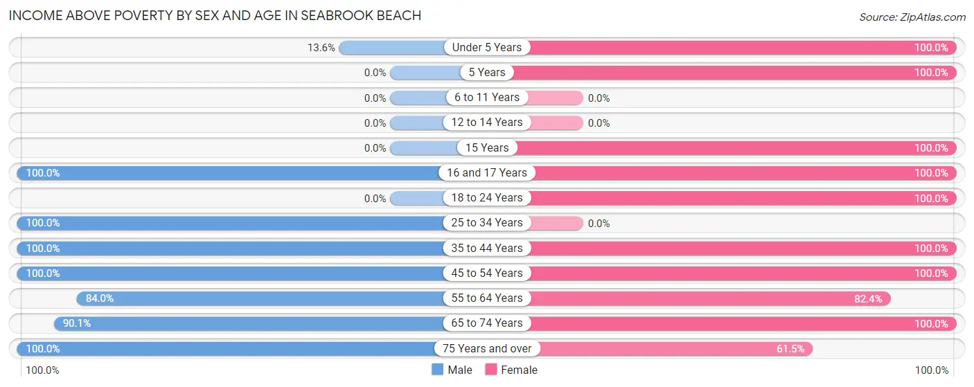 Income Above Poverty by Sex and Age in Seabrook Beach