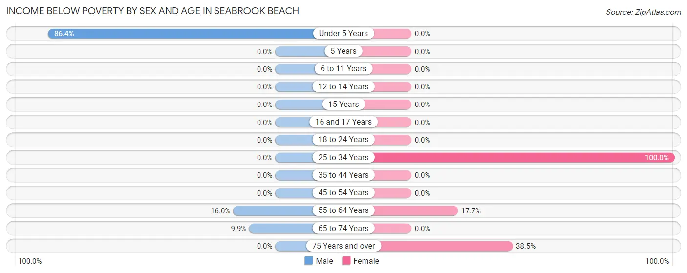 Income Below Poverty by Sex and Age in Seabrook Beach