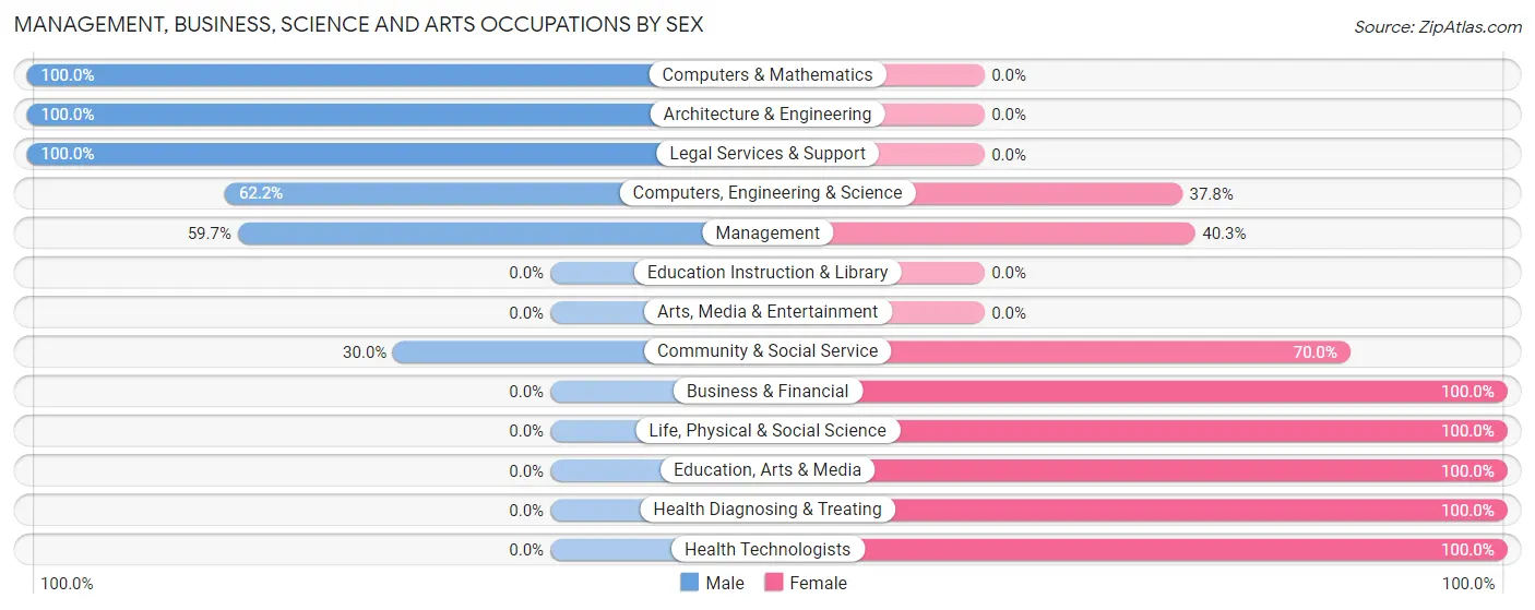 Management, Business, Science and Arts Occupations by Sex in Seabrook Beach