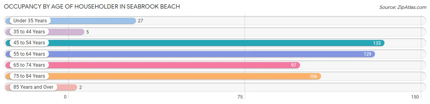 Occupancy by Age of Householder in Seabrook Beach