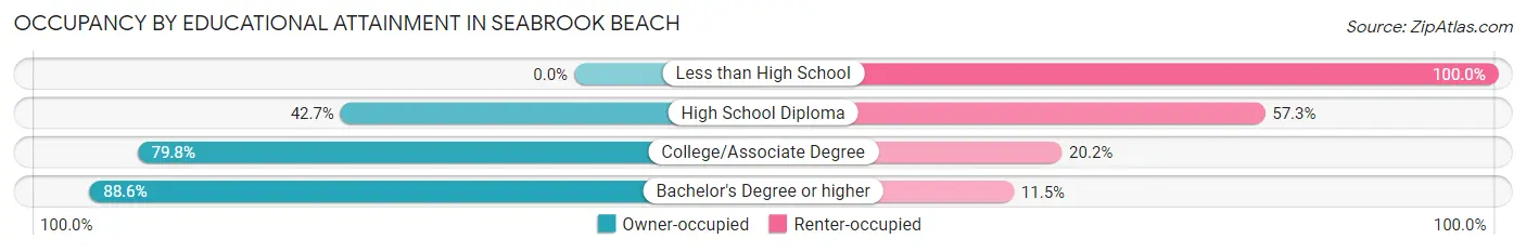 Occupancy by Educational Attainment in Seabrook Beach