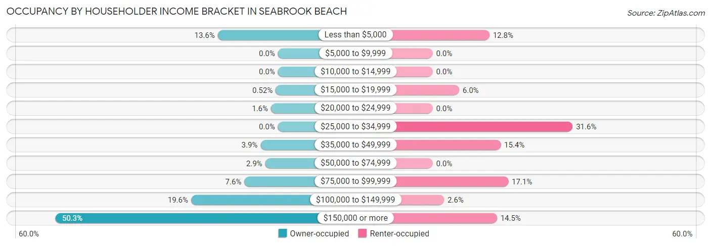 Occupancy by Householder Income Bracket in Seabrook Beach