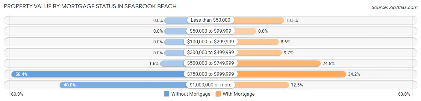 Property Value by Mortgage Status in Seabrook Beach