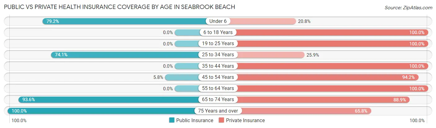 Public vs Private Health Insurance Coverage by Age in Seabrook Beach