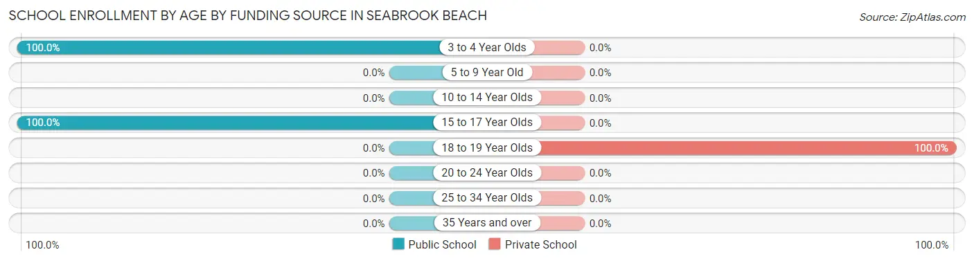 School Enrollment by Age by Funding Source in Seabrook Beach