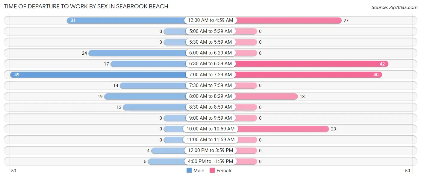 Time of Departure to Work by Sex in Seabrook Beach