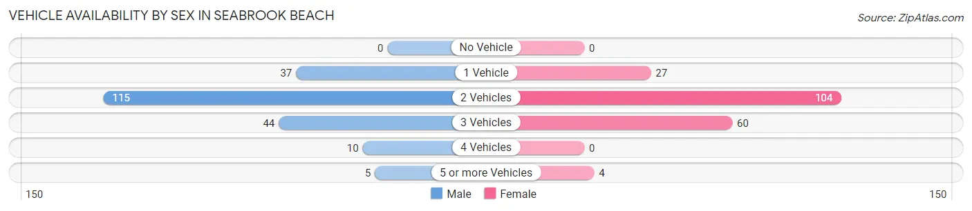Vehicle Availability by Sex in Seabrook Beach