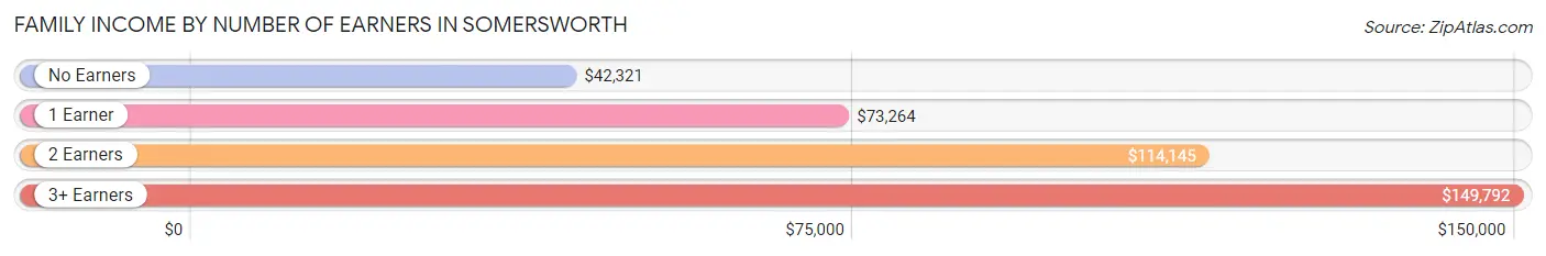 Family Income by Number of Earners in Somersworth