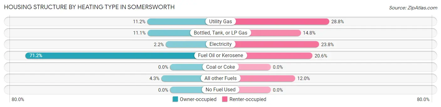 Housing Structure by Heating Type in Somersworth