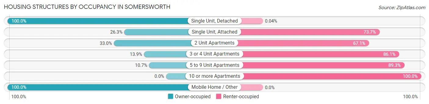 Housing Structures by Occupancy in Somersworth