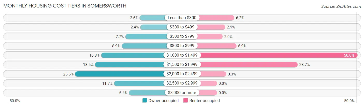 Monthly Housing Cost Tiers in Somersworth