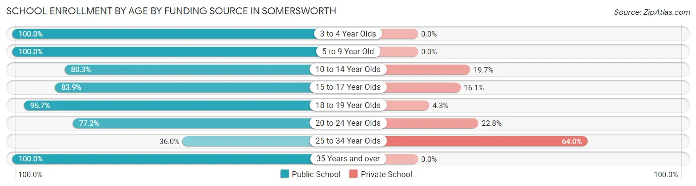 School Enrollment by Age by Funding Source in Somersworth