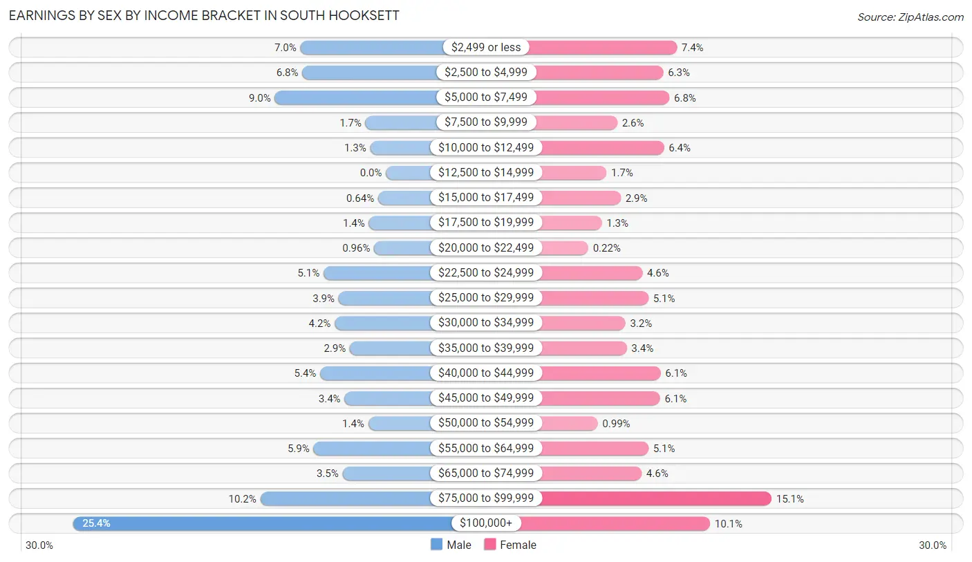 Earnings by Sex by Income Bracket in South Hooksett