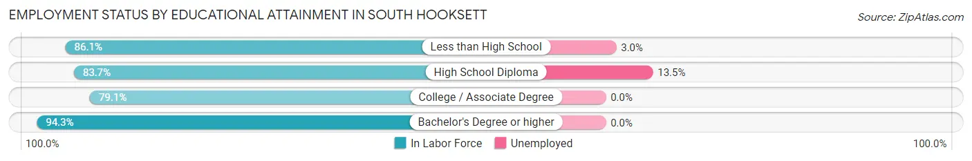 Employment Status by Educational Attainment in South Hooksett