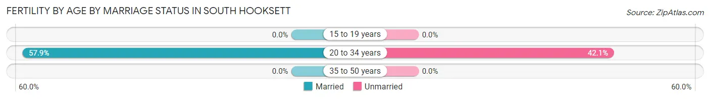 Female Fertility by Age by Marriage Status in South Hooksett