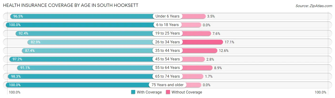 Health Insurance Coverage by Age in South Hooksett