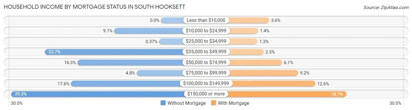 Household Income by Mortgage Status in South Hooksett