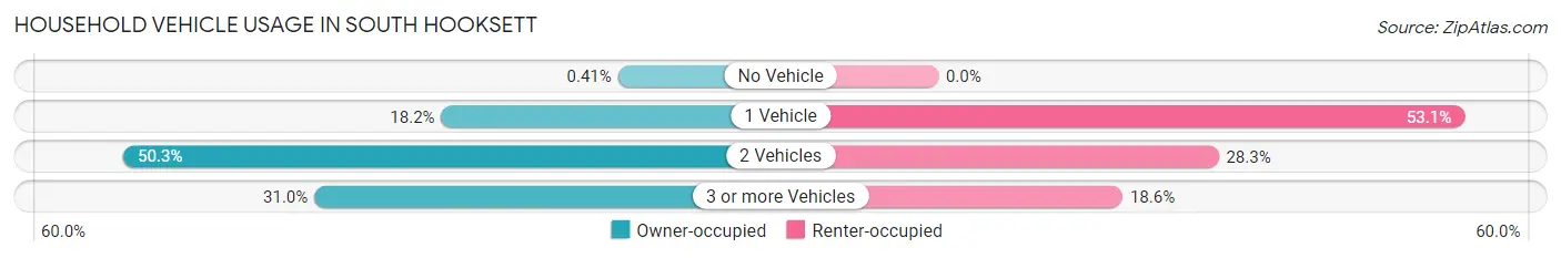 Household Vehicle Usage in South Hooksett