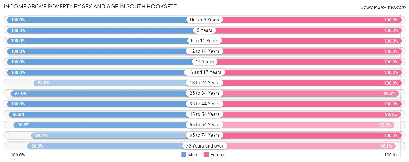 Income Above Poverty by Sex and Age in South Hooksett