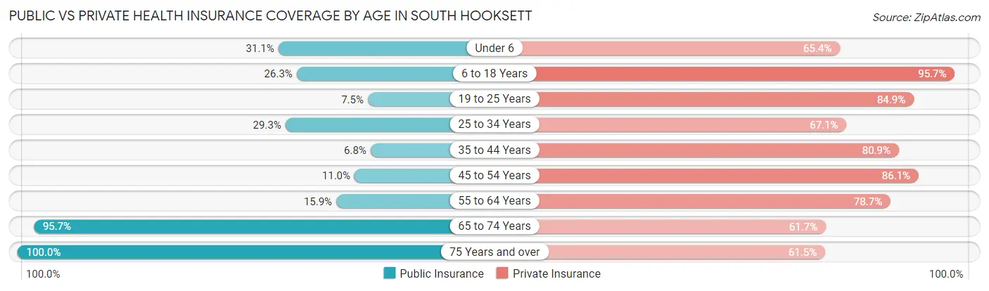 Public vs Private Health Insurance Coverage by Age in South Hooksett