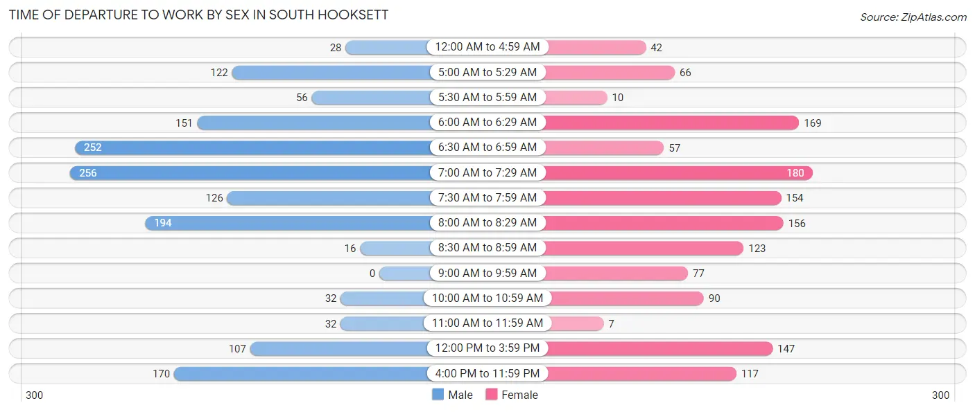 Time of Departure to Work by Sex in South Hooksett