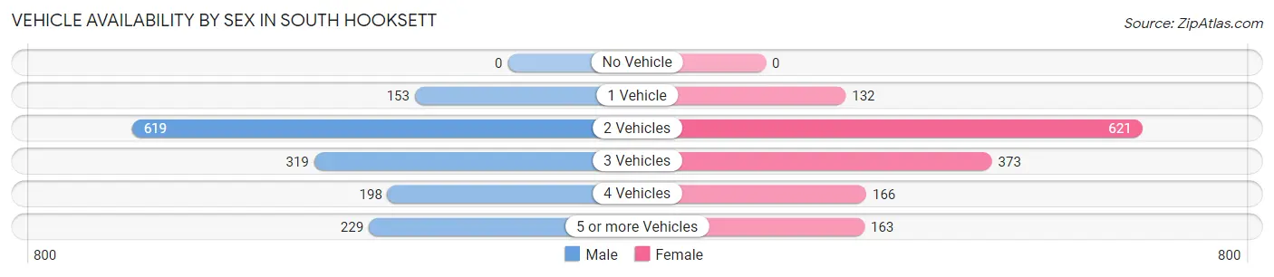 Vehicle Availability by Sex in South Hooksett