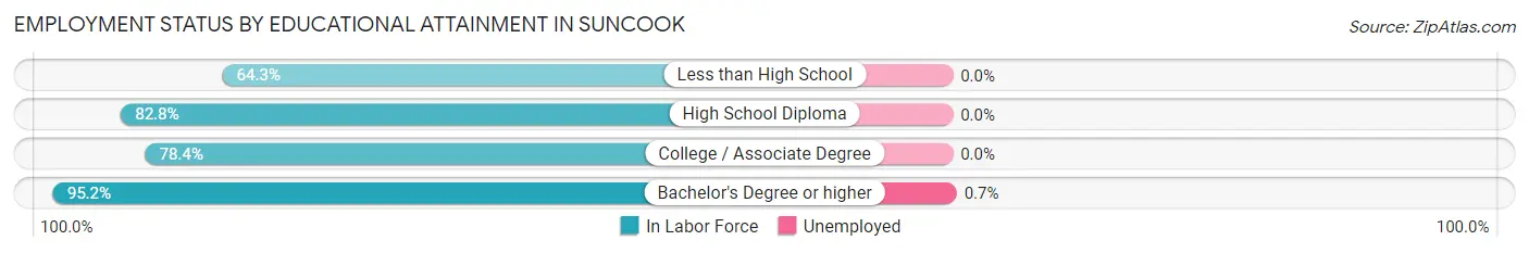 Employment Status by Educational Attainment in Suncook