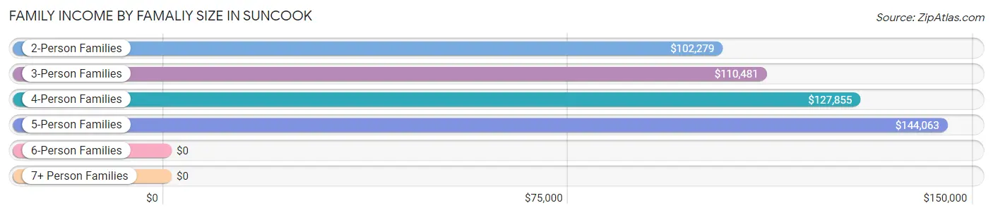Family Income by Famaliy Size in Suncook
